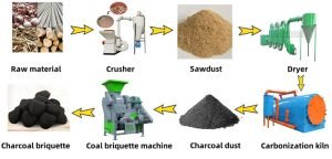charcoal briquette production line flow chart