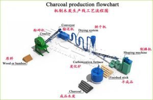 charcoal production flowchart
