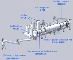 rotary carbonization furnace structure
